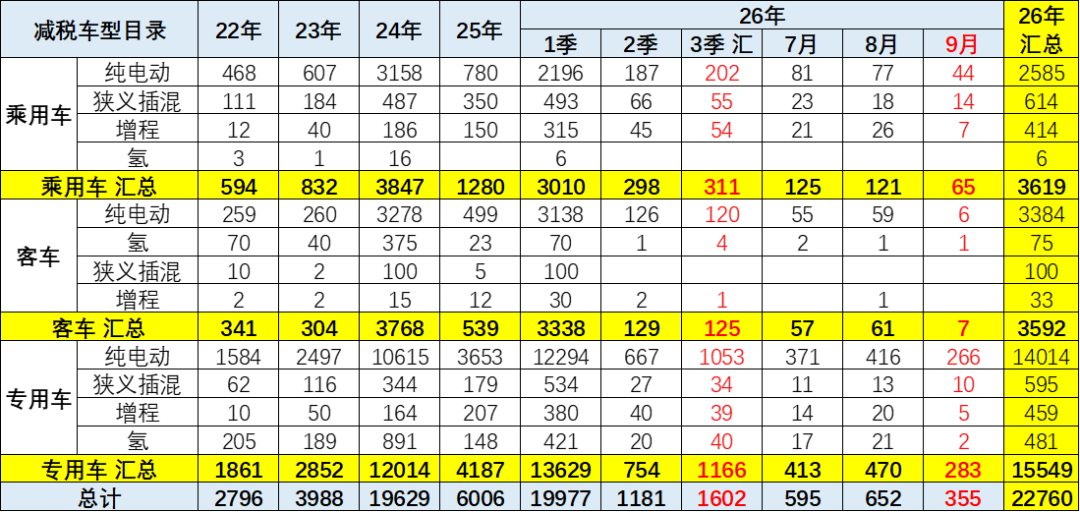崔东树:9月新能源车免税目录新增355款车型 纯电乘用车平均续航升至561公里 配图