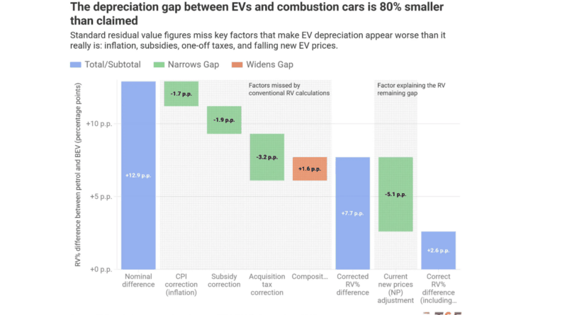 Image for Second-Hand EVs Retain Their Value Better Than Industry Claims — New Study