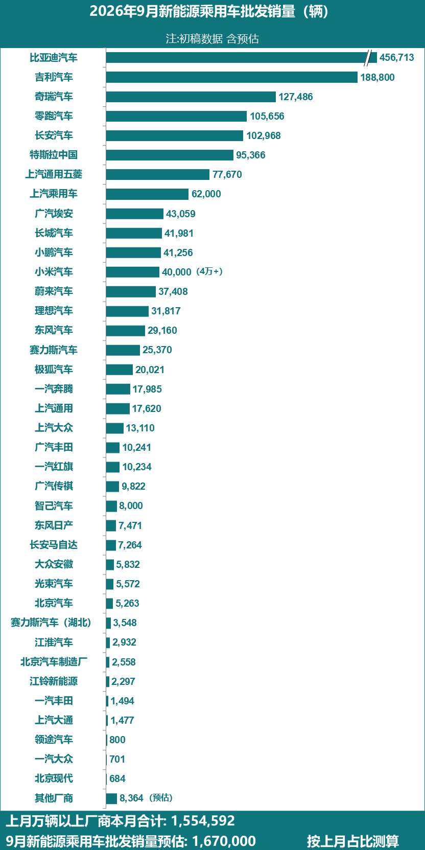乘联分会：9月全国乘用车厂商新能源批发预估167万辆 同比增长12% 配图