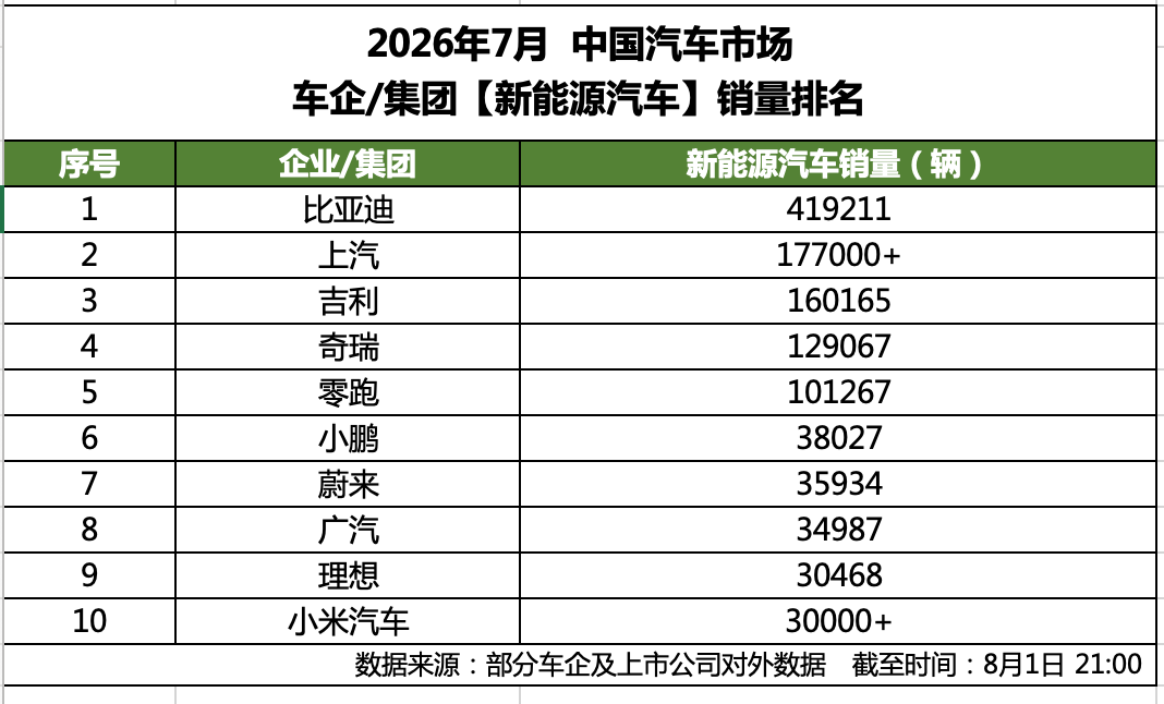 7月新能源汽车销量榜出炉，比亚迪41.9万辆稳居榜首 配图