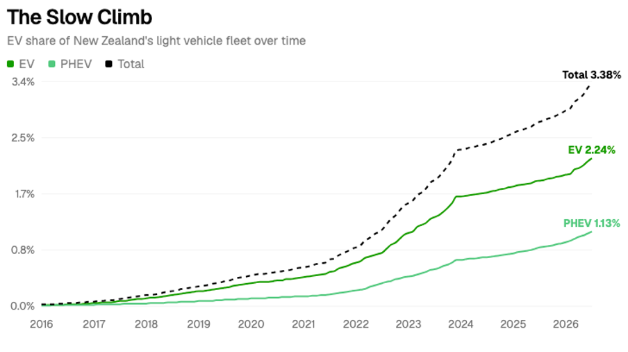 Graph courtesy James at EVDB NZ.