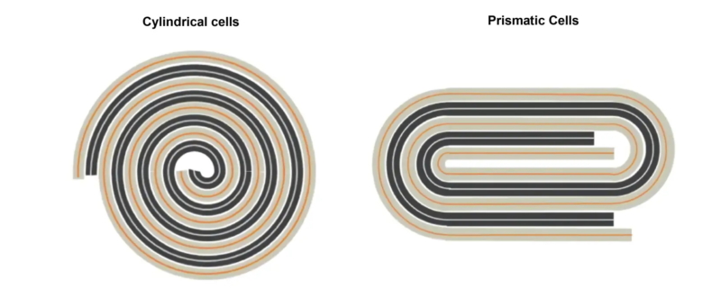 The cross-sections of cylindrical (rolling) and prismatic (laminated) cells. Source: Benergy