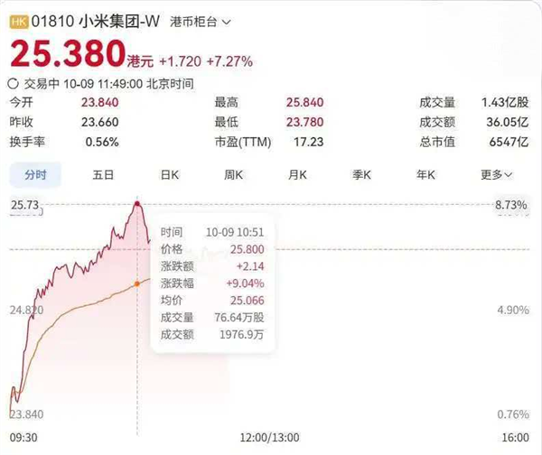 小米股价盘中大涨超9%引爆港股：澎程首月锁单超7万台