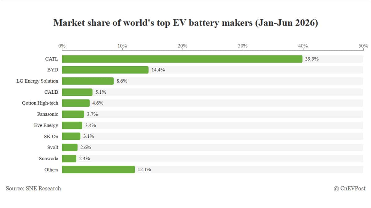 Image for Global EV battery market share in H1 2026: CATL 39.9%, BYD 14.4%