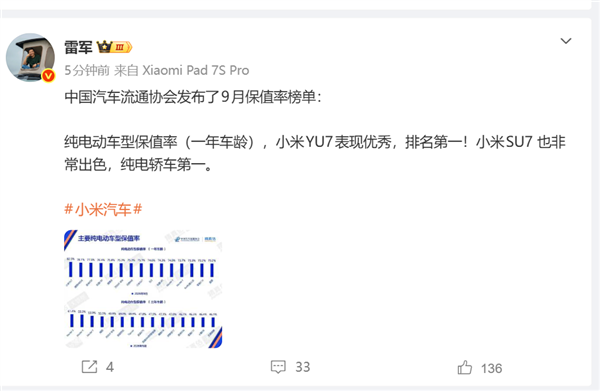 9月保值榜单出炉！雷军：小米YU7表现优秀 排名第一 配图