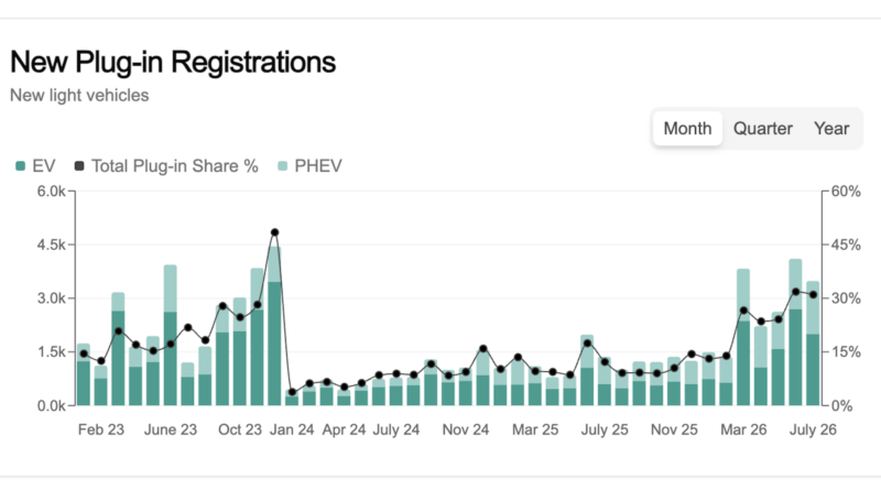 Image for New Zealand Electric Vehicle Market Rises from the Depths! (CHARTS)