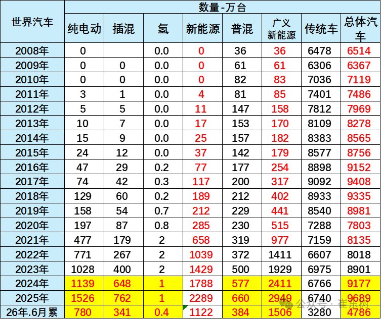 崔东树：今年1-6月世界新能源汽车销量1122万台 中国占比达62% 配图