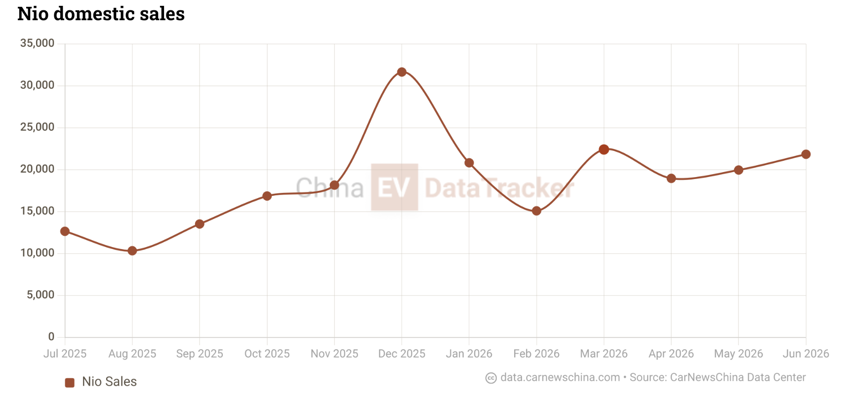 Nio, Onvo and Firefly’s domestic deliveries, July 2025 to June 2026. Source: China EV DataTracker