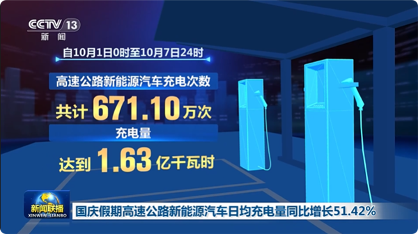 国庆假期7天高速公路充电量1.63亿 同比大增超51%