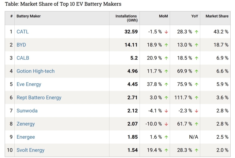 Market share of China’s top 10 EV battery makers in June 2026. Source: China EV DataTracker