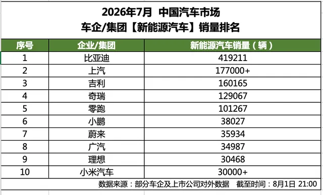 7月新能源汽车销量榜出炉，比亚迪41.9万辆稳居榜首