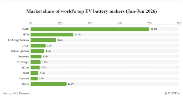 Global EV battery market share in H1 2026: CATL 39.9%, BYD 14.4%
