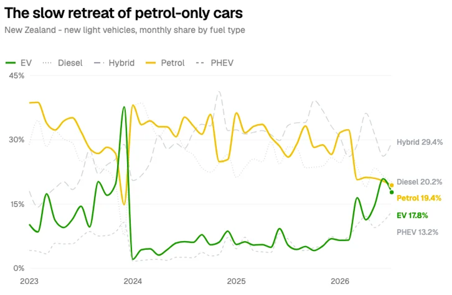 Slow retreat of fossil fuels in NZ. Courtesy James at EVDB NZ