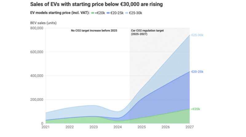 Image for Wave of Affordable Electric Cars Is Boosting Consumers’ Choice: Sales of Sub-€25,000 Models Set to Rise Sevenfold