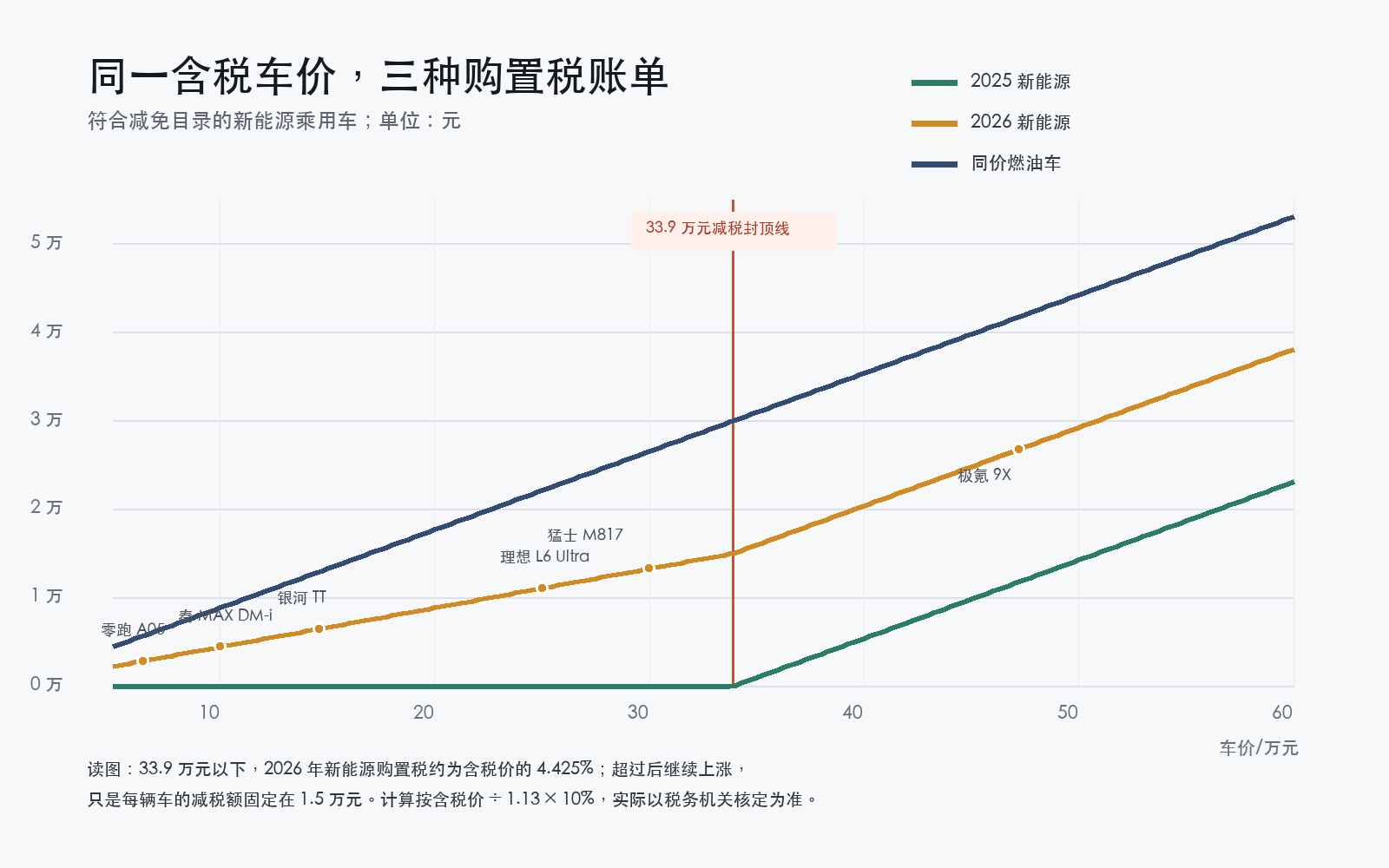 不同车价下的购置税对比